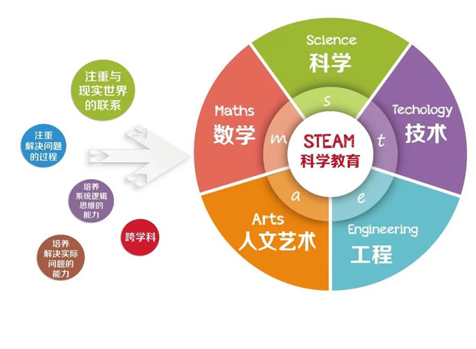 東辰風(fēng)·微刊丨綿陽東辰一小“STEAM”課程建設(shè)研究